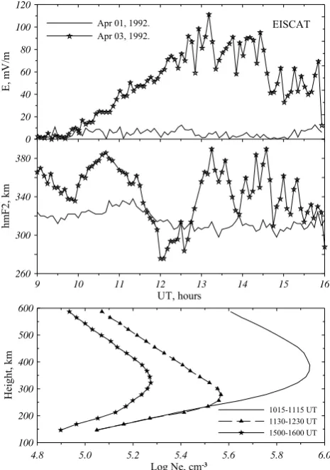 Fig. 8. Fig. 8.   comparison. An intensive ionization in the lower part of the F2-region shifts the Ne(h) maximum to lower heights