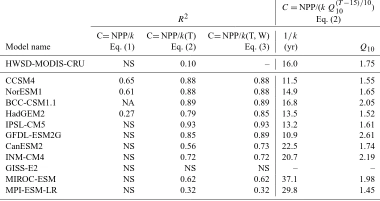 Table 4. Coefﬁcients of determination (R2) and global-scale parameters (1/k and Q10) from reduced complexity models of ESM soilcarbon distributions