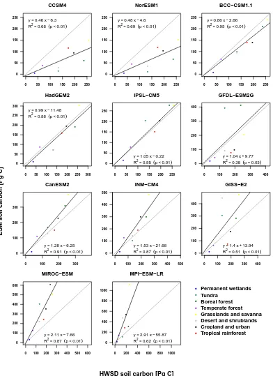 Fig. 4. Linear regression of ESM versus HWSD soil carbon totals [Pg C] for the 8 major biomes