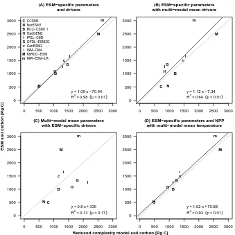 Fig. 5. Relationship between global soil carbon totals from ESMs and global soil carbon totals predicted by reduced complexity models(Eqs
