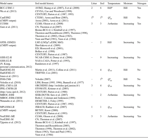 Table 1. Summary of soil carbon models including Earth system model names, history of model development, number of litter and soil pools,temperature and moisture functions, and representation of nitrogen cycling.