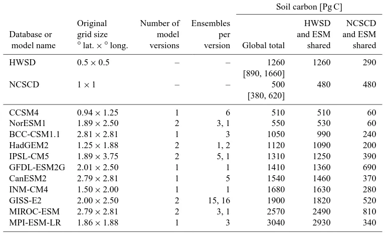 Table 2. Soil carbon totals across all grid cells in each ESM, grid cells present in the HWSD and ESM, and grid cells present in the NCSCDand ESM