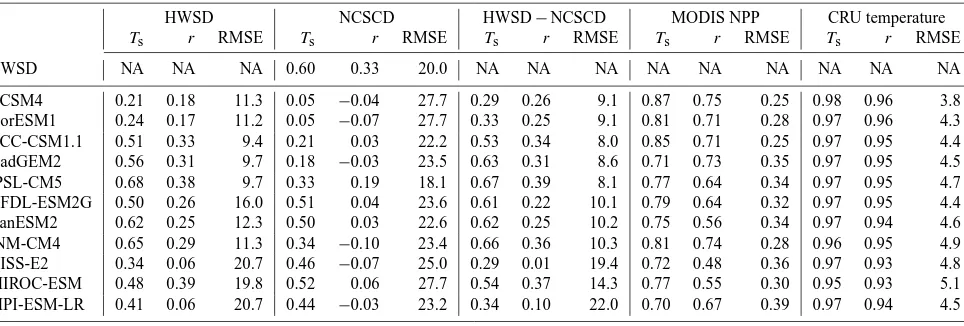 Table 3. Goodness-of-ﬁt measures by grid cell for each ESM including soil carbon versus the HWSD, soil carbon versus NCSCD, soil carbonversus HWSD without NCSCD grid cells (HWSD − NCSCD), NPP versus MODIS NPP, and land 2 m air surface temperature versus CR
