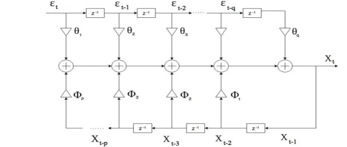Fig. 1: Representation of ARMA Model 