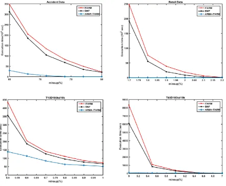 Fig.8: Memory requirement in different datasets 