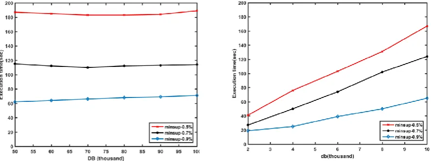 Fig. 9: execution time in progressive database for minsup 0.5%, 0.7% and 0.9% 
