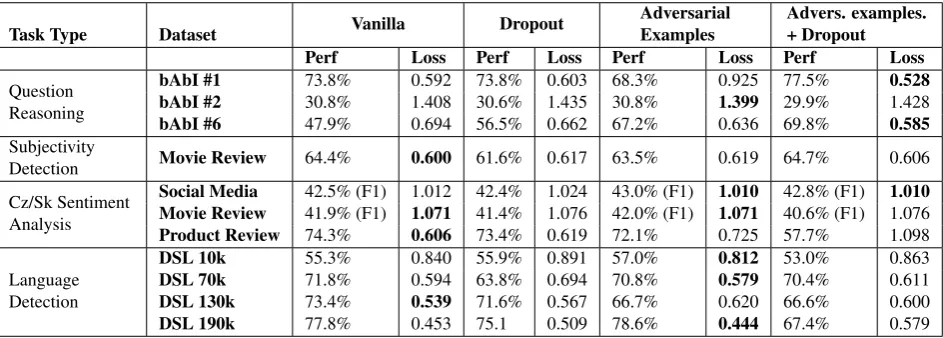 Table 1: The ﬁrst and second columns describe the task type and the dataset name, respectively