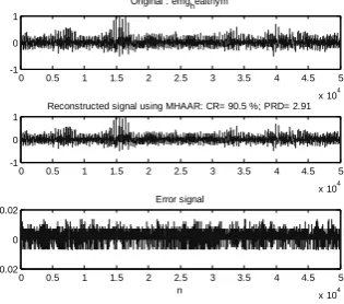 Fig. 4. Compression waveform of record emg_ healthy using ENOCA at UPRD=3. 