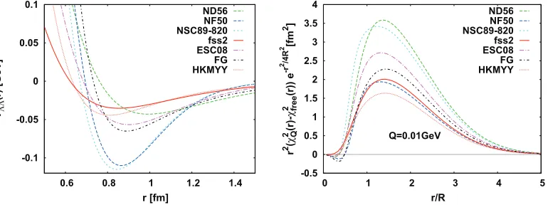 Figure 1. Left: ΛΛ interaction potentials. Right: diﬀerence of relative wave functions from the free one weightedwith the static source function at Q = 0.01GeV.
