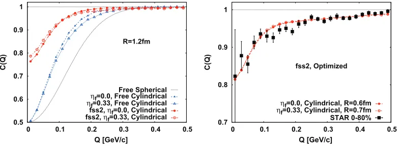 Figure 2. ΛΛand without �ow. Right: correlation function for R = 1.2 fm. Left: Comparison of the free cases and interacting cases with R is optimized for the STAR data.