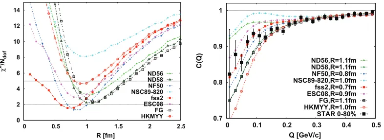 Figure 3. χ2/Ndof as functions of R (left) and resultant ΛΛ correlation function (right) for the optimized sourcesizes, for various potentials.