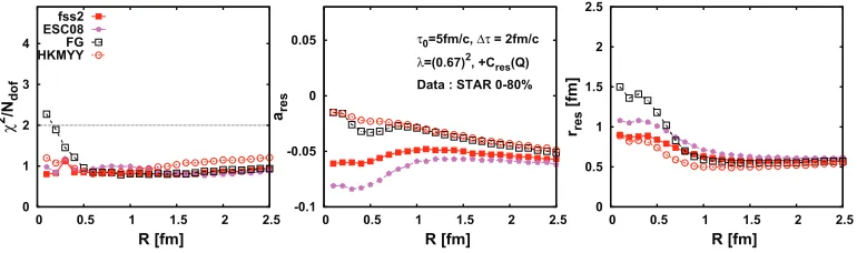 Figure 5. Left: Minima of χ2/Ndof against (ares,rres) for each R and selected ΛΛ potentials
