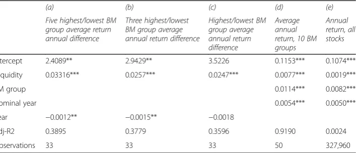 Table 5 Regression analysis: OLS regressions are performed for five samples: (a) Sample of differencesacross the five highest and five lowest BM groups for the variables average post-portfolio formationreturns and normalized illiquidity; (b) Same as (a), for the three highest and three lowest BM groups;(c) Same as (a), for the highest and lowest BM groups; (d) Sample of average annual returns andilliquidity across BM groups and post-portfolio formation years; (e) Sample of annual returns for eachstock for each post-portfolio formation year