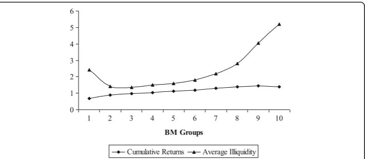 Fig. 1 Plot of cumulative returns and average normalized illiquidity for 10 book to market groups