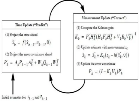 Figure 1.  General Channel Estimation 