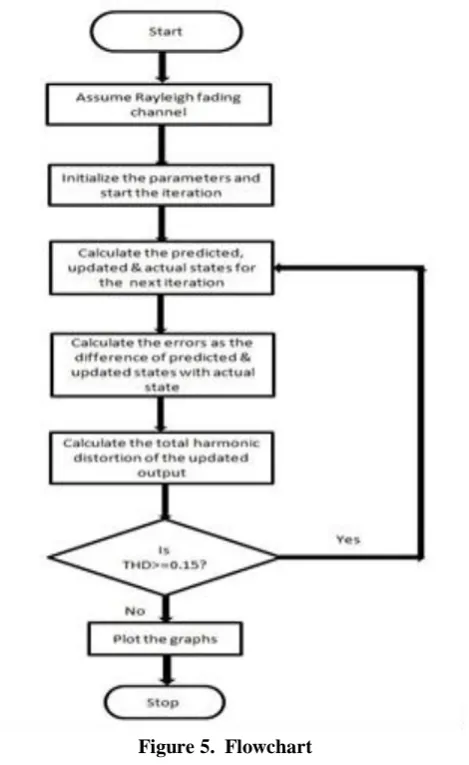 Figure 4. Kalman Filter Cycle 