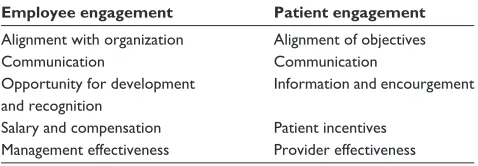 Table 1 Employee engagement versus patient engagement