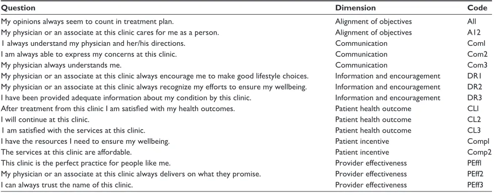 Table 2 Survey questions and associated codes