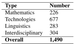 Table 2: Term type distribution in training data