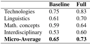 Figure 2: Taxonomic representation of the semantic categories used for training data preparation