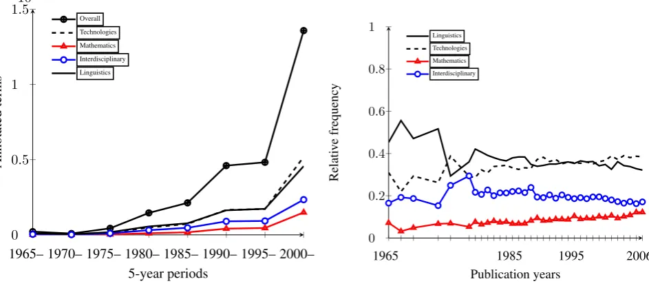 Figure 3: Classiﬁcation results: annotated terms and semantic classes over time.