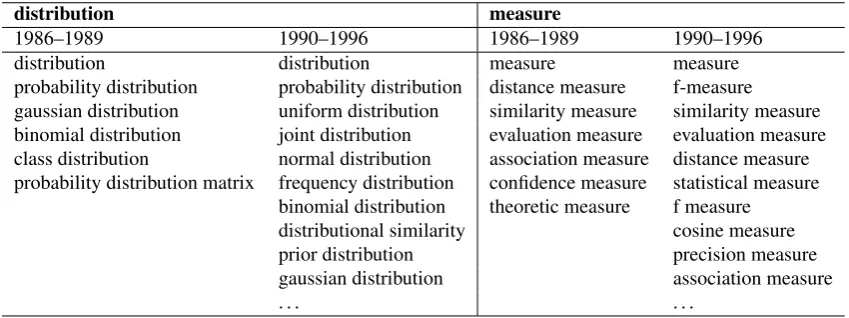 Table 5: Top terms matching “distribution” and “measure” in two time periods. Terms are sorted by their frequencies.