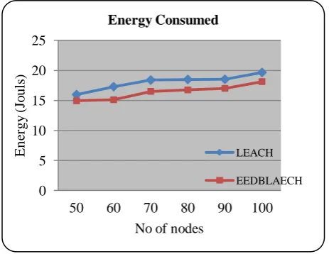 Figure shows that end delay is increasing with increasing nodes. Obtained end to end delay for EEDBLAECH, 