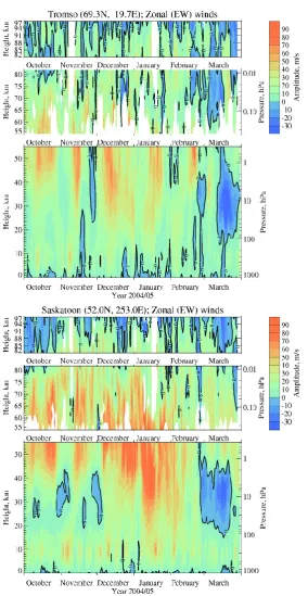 Fig. 7. Evolution of zonal winds in the height range from the surface of the Earth up to the upper mesosphere (97 km) in the time intervalfrom October of 2004 until March of 2005 for Tromsø and Saskatoon