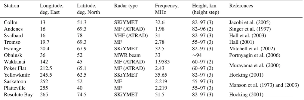 Table 1. Characteristics of the radars.