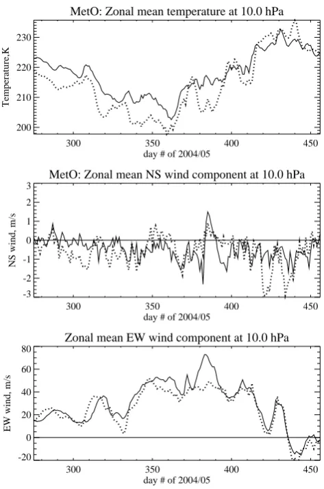 Fig. 1. Temperature (top), NS (middle) and EW (bottom) windcomponents from MetO 10 hPa level averaged along the 60◦ N(solid) and 70◦ N (dashed) longitudinal circles for the time intervalfrom 1 October 2004 till 31 March 2005 (day numbers 275–456).