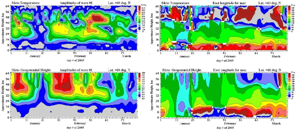 Fig. 2. Time (January–March) versus height (perature (top) and geopotential height (bottom) perturbations