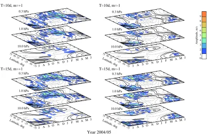 Fig. 3. The amplitudes of the MetO EW wind oscillations with periods 10 (the upper row) and 15 (the bottom row) days and west-winds smoothed over 30 day intervals with 5 day step are contoured by solid (positive, eastward) and dashed (negative, westward) l
