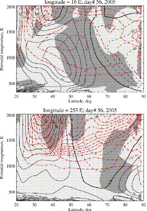 Fig. 5a. Latitude-altitude cross sections of the Q parameter (darkgrey is negative, light grey is positive) at 16◦ E (top) and 253◦ E(bottom) longitudes on 25 December 2004 (day number 360)