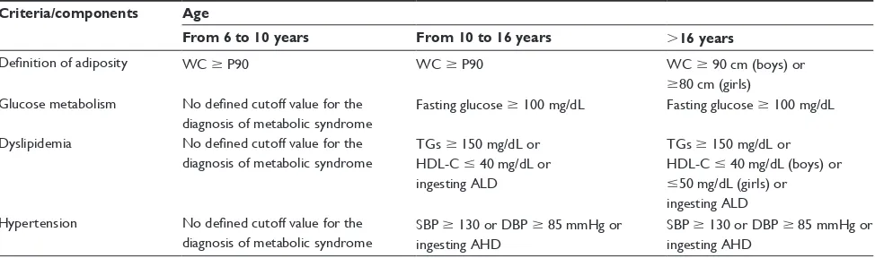 Table 3 Classification of metabolic syndrome in children and adolescents