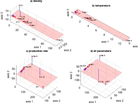 Fig. 8. Three-dimensional connectivity map of the spectral lines, in which the distance between each pair of lines reﬂects their degree oftogetherdissimilarity