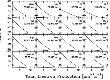Fig. 3. Electron production rate associated with each of the 16 spectral lines versus altitude in km.