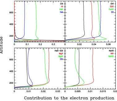 Fig. 5. Linearity check of the impact of the He II and C III lines onthe electron production rate