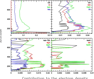 Fig. 6. Relative contribution of the different XUV/EUV lines to the total electron density versus latitude in km