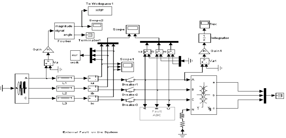 Fig 16: Waveforms for L-G Fault(Fault on Phase-A) 