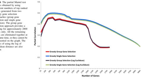 Fig. 6 The partial Mantel testresults obtained by usingdifferent numbers of top rankedgenes generated from twogreedy gene selectionapproaches (group geneselection and single geneselection)