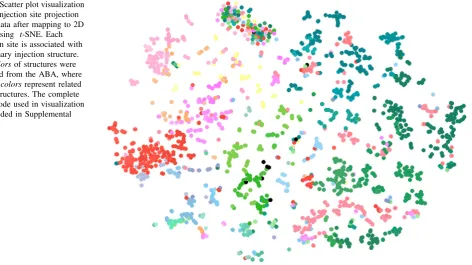 Fig. 3 Scatter plot visualizationis provided in Supplementalbrain structures. The completecolorinjection site is associated withits primary injection structure.Theobtained from the ABA, wheresimilarof the injection site projectiontarget data after mapping 