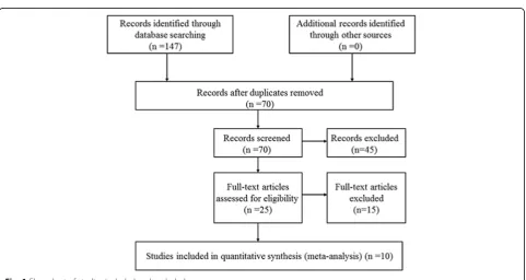 Fig. 1 Flow chart of studies included and excluded