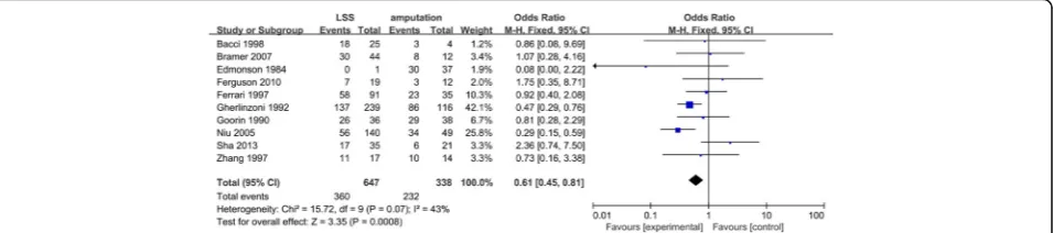 Fig. 2 Forest plot of comparison. Local recurrence of LSS or amputation for the treatment of osteosarcoma
