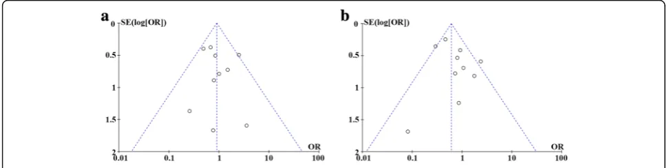 Fig. 4 Forest plot of comparison 5-year overall survival of LSS or amputation for the treatment of osteosarcoma with excluding three studies