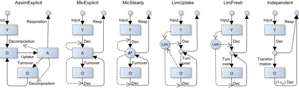 Fig. 2. Structure of the ICBM model variants. Solid arrows denote carbon ﬂows; dashed arrows represent further controls.