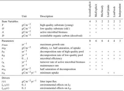 Table 1. Parameters of the ICBM model variants. + indicates usage in respective model variant.