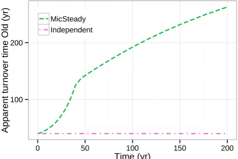 Fig. 7. Increase of apparent turnover time 1/kapp, Old = 1/(lAkOld)in the DeadRoot scenario.