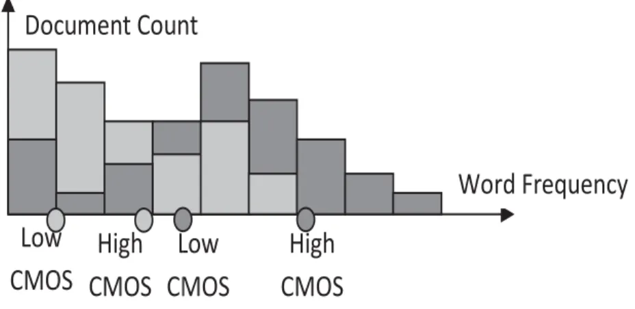 Figure 1: Example of the QS-based features extracted from the histogram of a lower class (light grey) and of a higher class (dark grey), and the corresponding lower and higher CMQS points of each class.