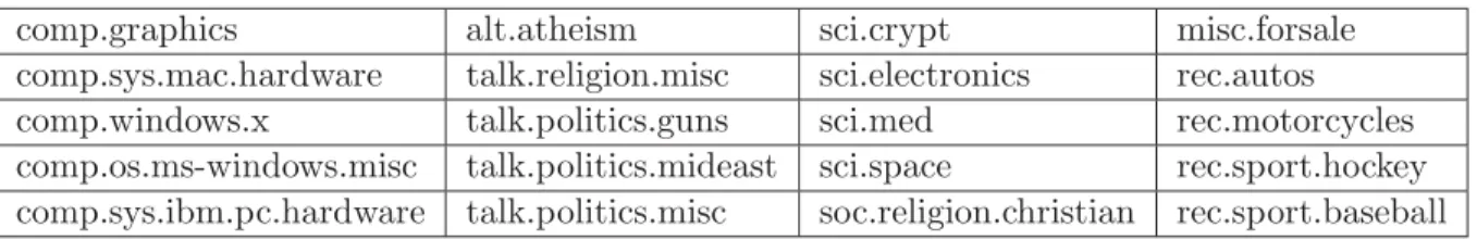 Table 1: The topics from the “20-Newsgroups” used in the experiments.