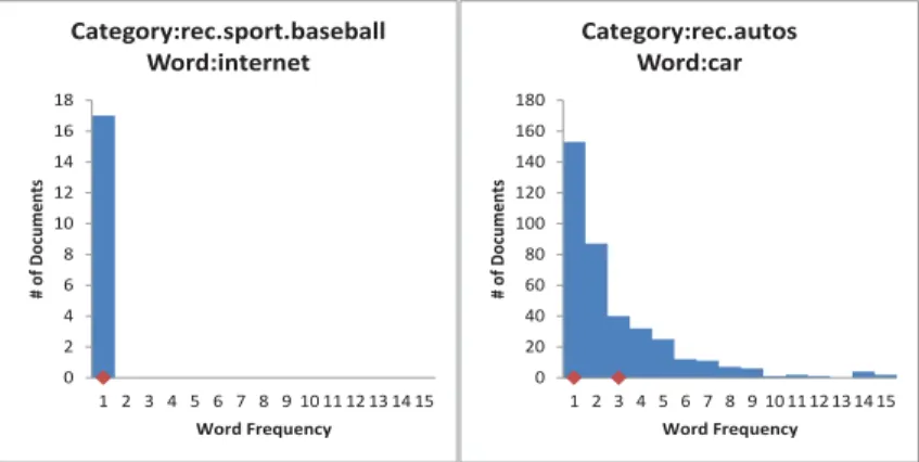 Figure 2: The histograms and the 1 3 and 2 3 QS points for the two words “internet ” and “car” from the categories “rec.sport.baseball” and “rec.autos”.